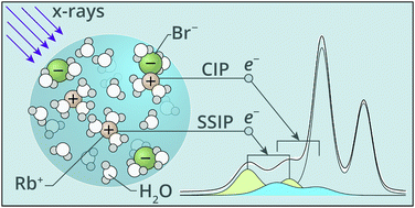 Graphical abstract: Probing RbBr solvation in freestanding sub-2 nm water clusters