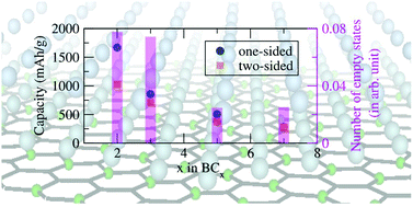 Graphical abstract: Monolayer BC2: an ultrahigh capacity anode material for Li ion batteries