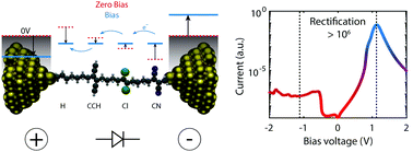 Graphical abstract: Design of an efficient coherent multi-site single-molecule rectifier