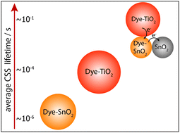 Graphical abstract: Extending charge separation lifetime and distance in patterned dye-sensitized SnO2–TiO2 μm-thin films