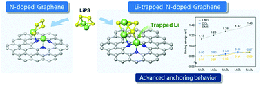 Graphical abstract: Effect of lithium-trapping on nitrogen-doped graphene as an anchoring material for lithium–sulfur batteries: a density functional theory study