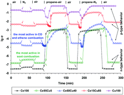 Graphical abstract: Study of Ce–Cu mixed oxide catalysts by in situ electrical conductivity measurements