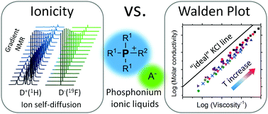 Graphical abstract: Transport properties and ionicity of phosphonium ionic liquids