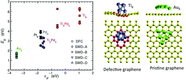 Graphical abstract: Tunable interaction between metal clusters and graphene