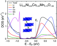 Graphical abstract: Correlation between electronic structure, transport and electrochemical properties of a LiNi1−y−zCoyMnzO2 cathode material