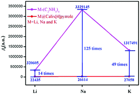 Graphical abstract: Remarkable nonlinear optical response of excess electron compounds: theoretically designed alkali-doped aziridine M–(C2NH5)n