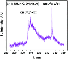 Graphical abstract: Use of NH (A3Π–X3Σ−) sonoluminescence for diagnostics of nonequilibrium plasma produced by multibubble cavitation