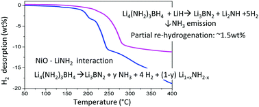 Graphical abstract: Clarifying the dehydrogenation pathway of catalysed Li4(NH2)3BH4–LiH composites