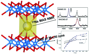 Graphical abstract: Combined use of EPR and 23Na MAS NMR spectroscopy for assessing the properties of the mixed cobalt–nickel–manganese layers of P3-NayCo1−2xNixMnxO2