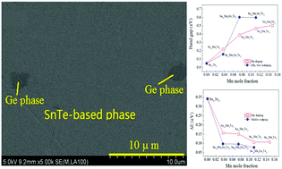 Graphical abstract: Phases and thermoelectric properties of SnTe with (Ge, Mn) co-doping
