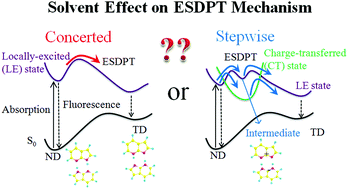 Graphical abstract: Solvent effects on the excited-state double proton transfer mechanism in the 7-azaindole dimer: a TDDFT study with the polarizable continuum model