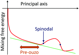 Graphical abstract: Hydrotropy and scattering: pre-ouzo as an extended near-spinodal region
