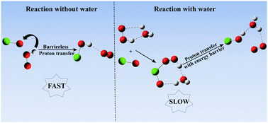Graphical abstract: Effect of a single water molecule on the HO2 + ClO reaction