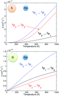 Graphical abstract: Fine-structure transitions of interstellar atomic sulfur and silicon induced by collisions with helium