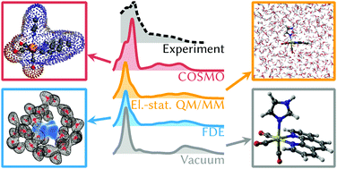 Graphical abstract: Excited-states of a rhenium carbonyl diimine complex: solvation models, spin–orbit coupling, and vibrational sampling effects