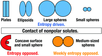 Graphical abstract: Unified elucidation of the entropy-driven and -opposed hydrophobic effects
