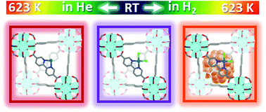 Graphical abstract: The duality of UiO-67-Pt MOFs: connecting treatment conditions and encapsulated Pt species by operando XAS