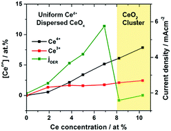 Graphical abstract: The promoting effect of tetravalent cerium on the oxygen evolution activity of copper oxide catalysts