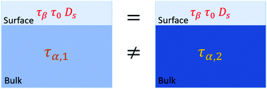 Graphical abstract: Why is surface diffusion the same in ultrastable, ordinary, aged, and ultrathin molecular glasses?