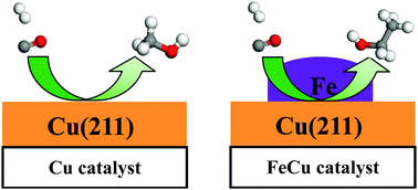 Graphical abstract: Formation of C2 oxygenates and ethanol from syngas on an Fe-decorated Cu-based catalyst: insight into the role of Fe as a promoter