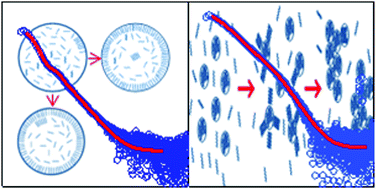 Graphical abstract: Freezing of supercooled n-decane nanodroplets: from surface driven to frustrated crystallization