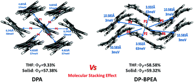 Graphical abstract: Molecular stacking effect on photoluminescence quantum yield and charge mobility of organic semiconductors