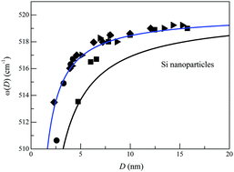 Graphical abstract: Size-dependent Raman shift of semiconductor nanomaterials determined using bond number and strength