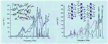 Graphical abstract: Quantification of cation–anion interactions in crystalline monopotassium and monosodium glutamate salts