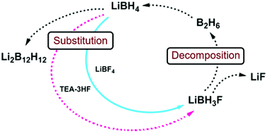 Graphical abstract: Fluoride substitution in LiBH4; destabilization and decomposition