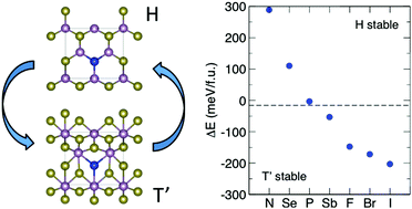 Graphical abstract: Controlling the H to T′ structural phase transition via chalcogen substitution in MoTe2 monolayers