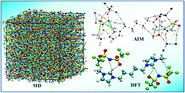 Graphical abstract: Molecular dynamics simulation of geminal dicationic ionic liquids [Cn(mim)2][NTf2]2 – structural and dynamical properties