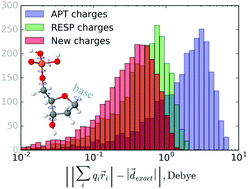 Graphical abstract: Atomic charges for conformationally rich molecules obtained through a modified principal component regression