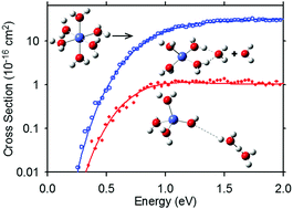 Graphical abstract: Binding energies of hydrated cobalt(ii) by collision-induced dissociation and theoretical studies: evidence for a new critical size