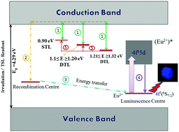 Graphical abstract: On the study of the C6+ ion beam and γ-ray induced effect on structural and luminescence properties of Eu doped LiNaSO4: explanation of TSL mechanism using PL, TL and EPR study