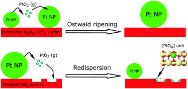 Graphical abstract: Ostwald ripening versus single atom trapping: towards understanding platinum particle sintering