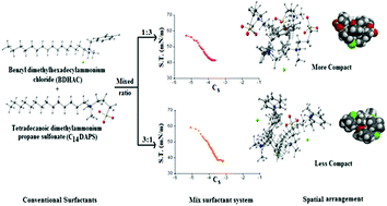 Graphical abstract: Synergism and aggregation behaviour in an aqueous binary mixture of cationic–zwitterionic surfactants: physico-chemical characterization with molecular simulation approach