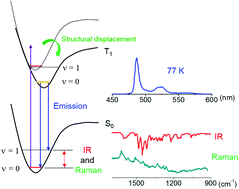 Graphical abstract: A spectroscopic study on the satellite vibronic band in phosphorescent Pt-complexes with high colour purity