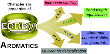 Graphical abstract: The electron density of delocalized bonds (EDDB) applied for quantifying aromaticity