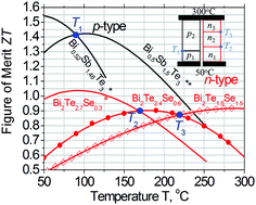 Graphical abstract: Thermoelectric Bi2Te3−xSex alloys for efficient thermal to electrical energy conversion