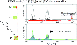 Graphical abstract: On the calculation of multiplet energies of three-open-shell 4f135fn6d1 electron configuration by LFDFT: modeling the optical spectra of 4f core-electron excitation in actinide compounds