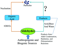 Graphical abstract: A density functional theory study of aldehydes and their atmospheric products participating in nucleation