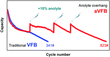 Graphical abstract: Asymmetric vanadium flow batteries: long lifespan via an anolyte overhang strategy