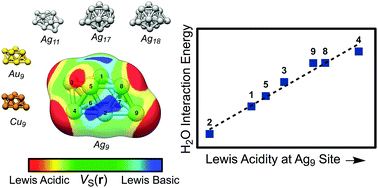 Graphical abstract: σ-Holes and σ-lumps direct the Lewis basic and acidic interactions of noble metal nanoparticles: introducing regium bonds
