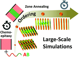 Graphical abstract: Well-ordered self-assembled nanostructures of block copolymer films via synergistic integration of chemoepitaxy and zone annealing