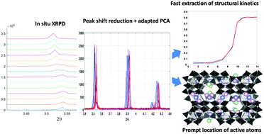Graphical abstract: Improved multivariate analysis for fast and selective monitoring of structural dynamics by in situ X-ray powder diffraction