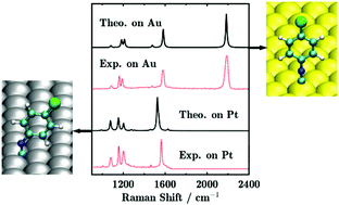 Graphical abstract: Identifying the structure of 4-chlorophenyl isocyanide adsorbed on Au(111) and Pt(111) surfaces by first-principles simulations of Raman spectra