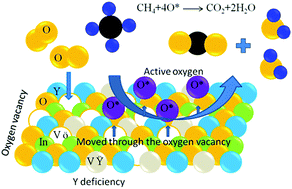 Graphical abstract: Effects of A-site non-stoichiometry in YxInO3+δ on the catalytic performance during methane combustion