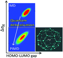 Graphical abstract: Quantum fluctuations of a fullerene cage modulate its internal magnetic environment