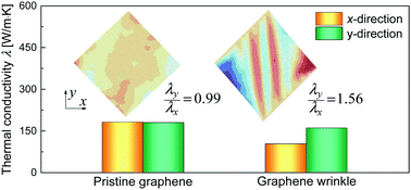 Graphical abstract: Shear deformation-induced anisotropic thermal conductivity of graphene