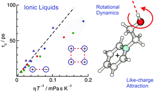 Graphical abstract: The influence of like-charge attraction on the structure and dynamics of ionic liquids: NMR chemical shifts, quadrupole coupling constants, rotational correlation times and failure of Stokes–Einstein–Debye